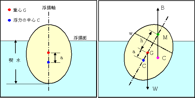 浮遊体の浮力と安定